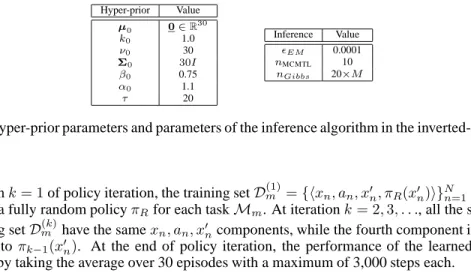 Table 2: Hyper-prior parameters and parameters of the inference algorithm in the inverted-pendulum problem.