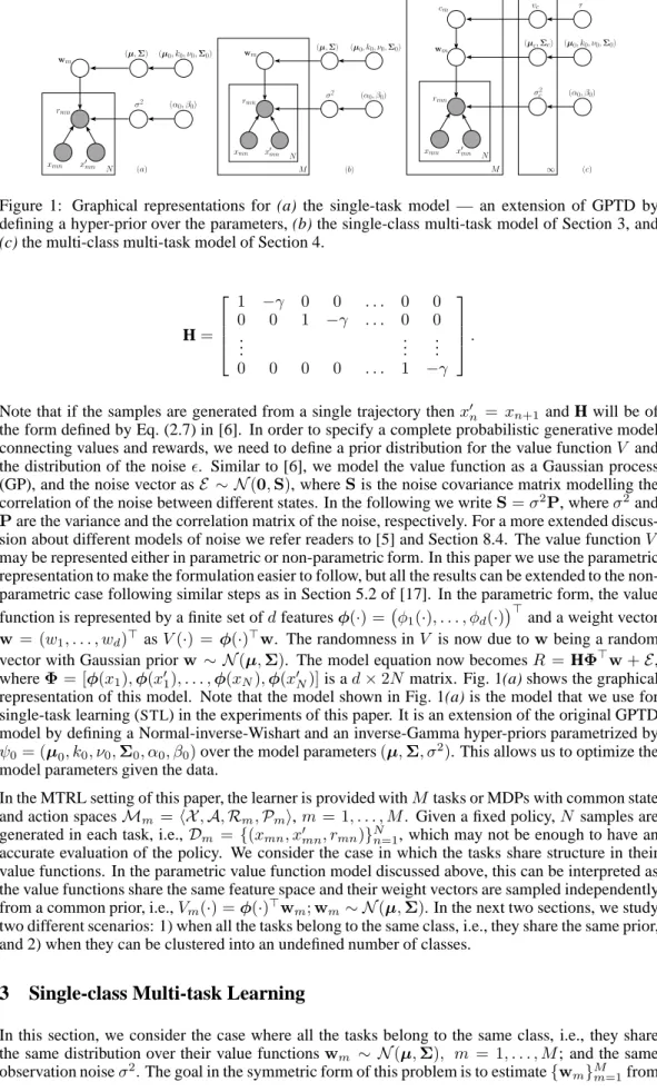 Figure 1: Graphical representations for (a) the single-task model — an extension of GPTD by defining a hyper-prior over the parameters, (b) the single-class multi-task model of Section 3, and (c) the multi-class multi-task model of Section 4.