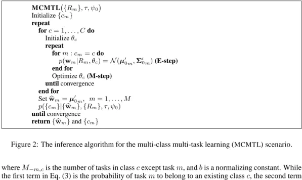 Figure 2: The inference algorithm for the multi-class multi-task learning ( MCMTL ) scenario.