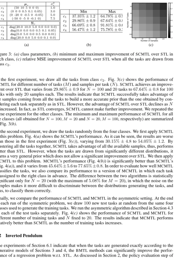 Figure 3: (a) class parameters, (b) minimum and maximum improvement of SCMTL over STL in each class, (c) relative MSE improvement of SCMTL over STL when all the tasks are drawn from class c 2 .