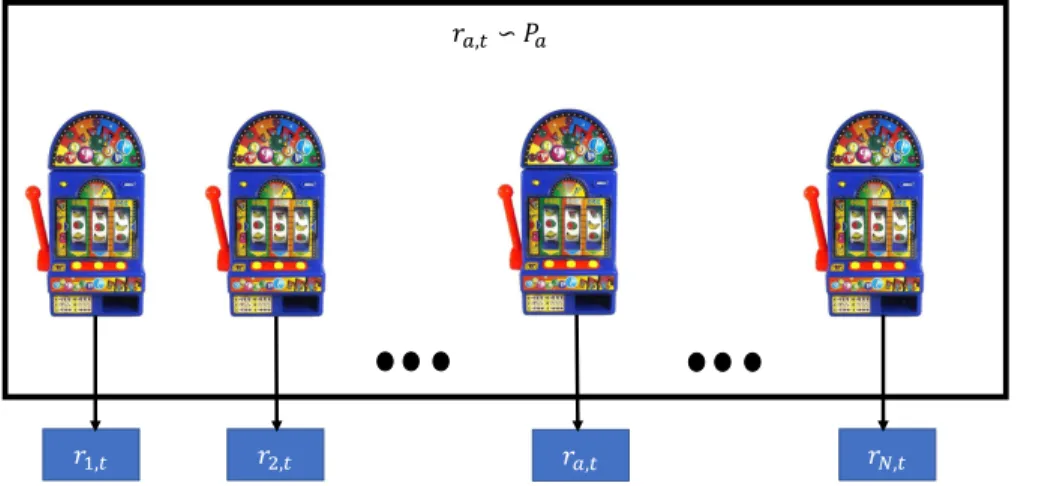 Figure 1.1: Multi-armed Bandit Problem