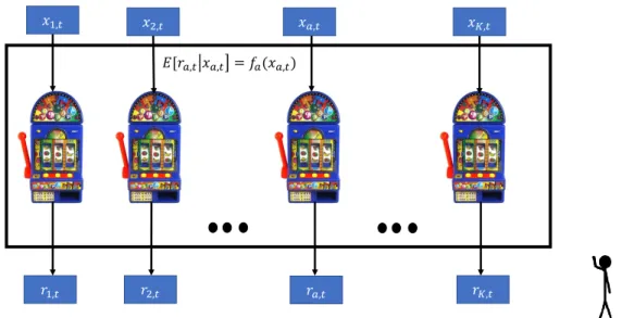Figure 1.2: Contextual Bandit Problem