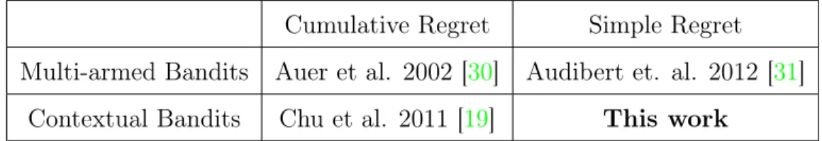 Table 1.1: Contribution: Simple regret minimization for contextual bandits