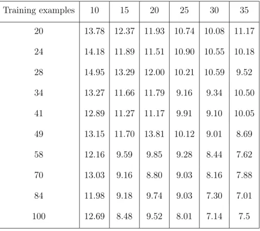 Table 2.1: RMSE of Marginal Transfer Learning on Parkinson’s Disease Dataset Training examples 10 15 20 25 30 35 20 13.78 12.37 11.93 10.74 10.08 11.17 24 14.18 11.89 11.51 10.90 10.55 10.18 28 14.95 13.29 12.00 10.21 10.59 9.52 34 13.27 11.66 11.79 9.16 9