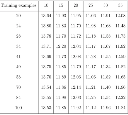 Table 2.2: RMSE of Pooling on Parkinson’s Disease Dataset Training examples 10 15 20 25 30 35 20 13.64 11.93 11.95 11.06 11.91 12.08 24 13.80 11.83 11.70 11.98 11.68 11.48 28 13.78 11.70 11.72 11.18 11.58 11.73 34 13.71 12.20 12.04 11.17 11.67 11.92 41 13.