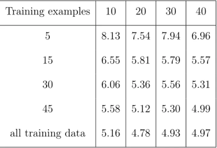 Table 2.4: Average Classification Error of Pooling on Satellite Dataset Training examples 10 20 30 40