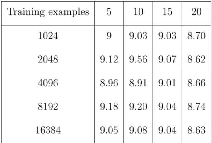 Table 2.5: Average Classification Error of Marginal Transfer Learning on Flow Cytometry Dataset Training examples 5 10 15 20 1024 9 9.03 9.03 8.70 2048 9.12 9.56 9.07 8.62 4096 8.96 8.91 9.01 8.66 8192 9.18 9.20 9.04 8.74 16384 9.05 9.08 9.04 8.63