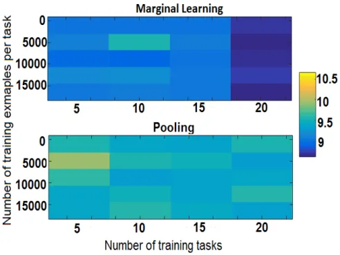 Figure 2.3: Classification error rates for baseline and proposed method for different experi- experi-mental settings, i.e., number of examples per task and number of tasks.