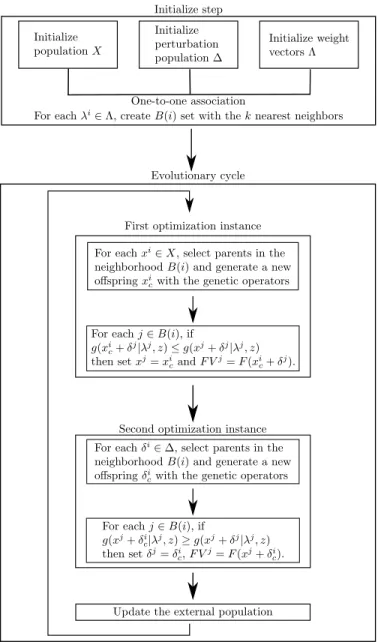 Fig. 1. The two instances of the worst case robust optimization: at each itera- itera-tion, the design variables and the uncertainty perturbations are evolved causing the minimization of the function g in one direction and the maximization in the opposite 