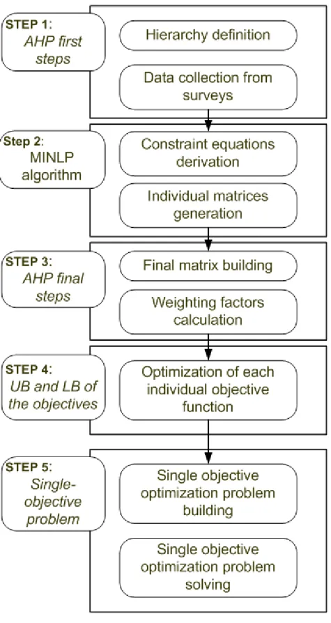 Fig. 1 Five-step flowchart to derive a SOO model from an MOO one