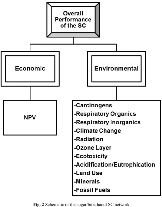 Fig. 2 Schematic of the sugar/bioethanol SC network