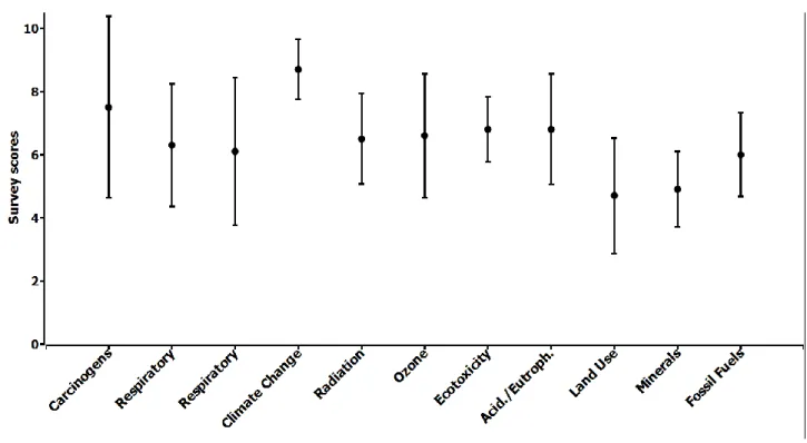 Fig.  4  Respondents’  answers  on  environmental  impacts.  Black  dots  represent  the  average  value  whereas  vertical  bars  represent the standard deviation of the surveys 