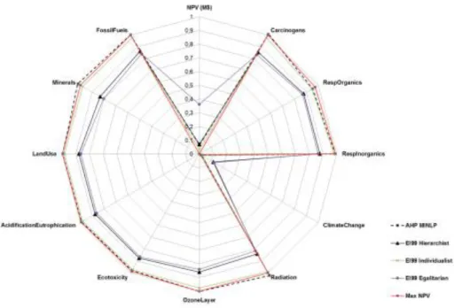 Fig. 5 Radar plot for the best NPV solution and the solutions calculated with the weights of the AHP-based method and  the weights of the three Eco-Indicator 99 perspectives
