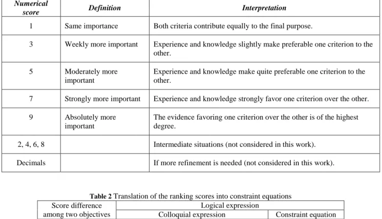 Table 1 Pairwise comparison scoring (Adapted from Saaty, 1980)  Numerical 