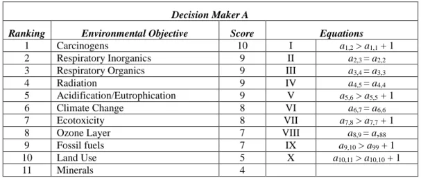 Table 4 Specific constraints added in the MINLP using the ranking provides by decision-maker A in step 1 