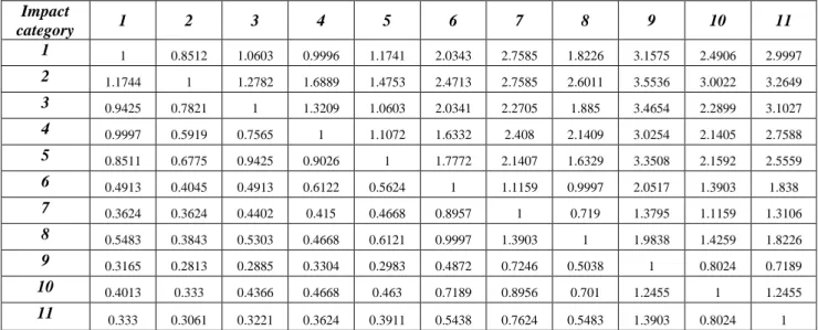 Table 5 Aggregated coefficient matrix for the Eco-indicator 99 categories (1 Carcinogens, 2 Respiratory inorganics, 3  Respiratory organics, 4 Climate change, 5 Radiation, 6 Ozone layer, 7 Eco-toxicity, 8 Acidification/eutrophication, 9 