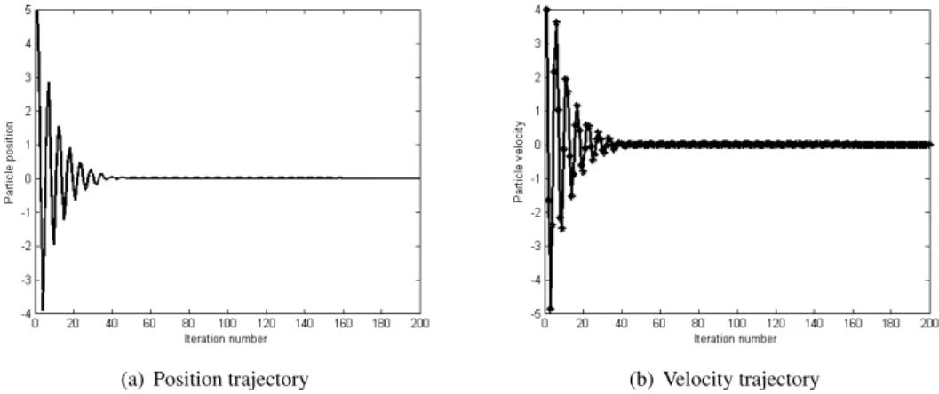 Fig. 4. Convergence position and velocity trajectories of the particle in SAPSO under the suggested parameter selection