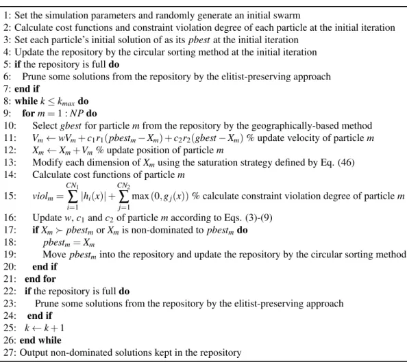 Table 1. The SAPSO-based MOO (SAMOPSO) framework