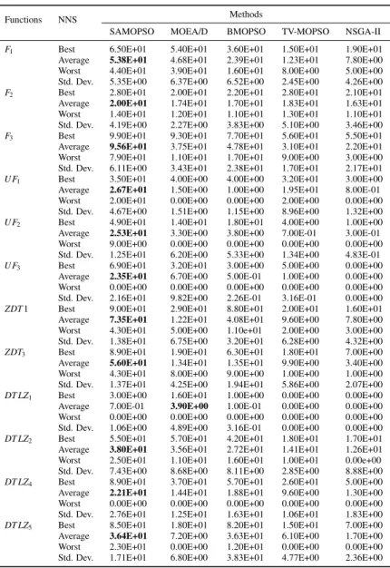 Table 4. Statistical results of NNS obtained by different methods for different test functions