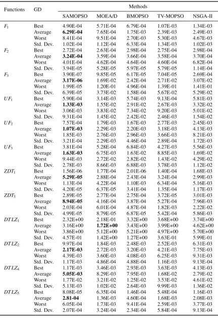 Table 6. Statistical results of GD obtained by different methods for different test functions