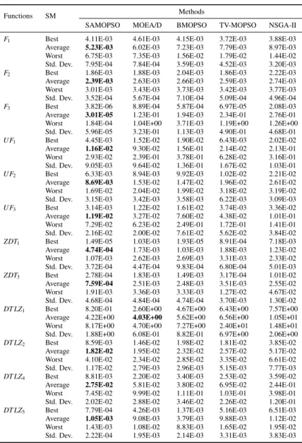 Table 7. Statistical results of SM obtained by different methods for different test functions