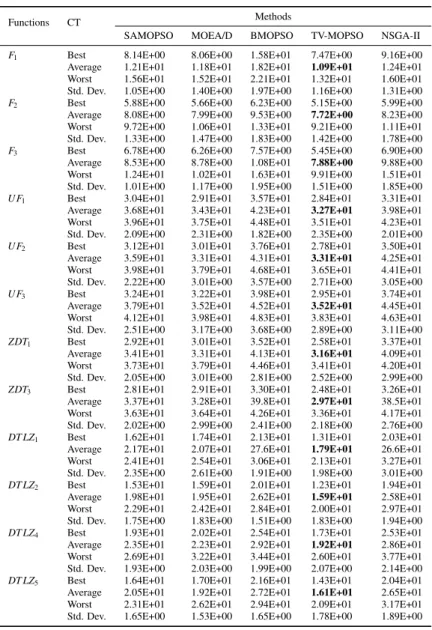 Table 8. Statistical results of CT (seconds) obtained by different methods for different test functions