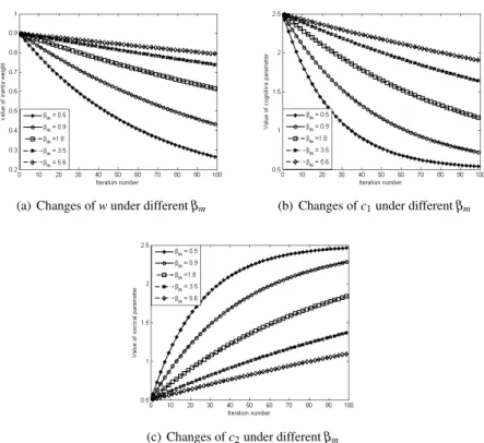 Fig. 1. Changes of the three control parameters under different β m in SAPSO
