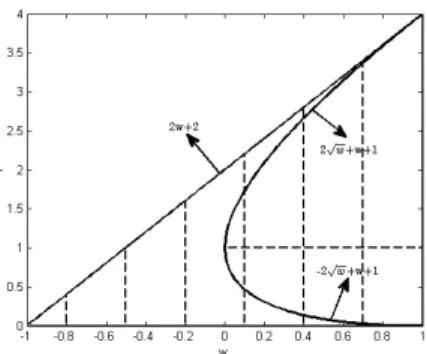 Fig. 2. The convergence region for SAPSO