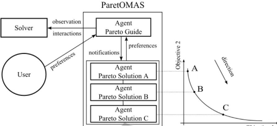Figure 2: ParetOMAS during execution, three solutions points have been found.