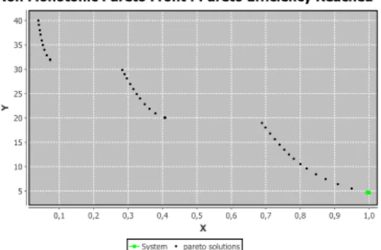 Figure 8: Pareto optimal solutions.