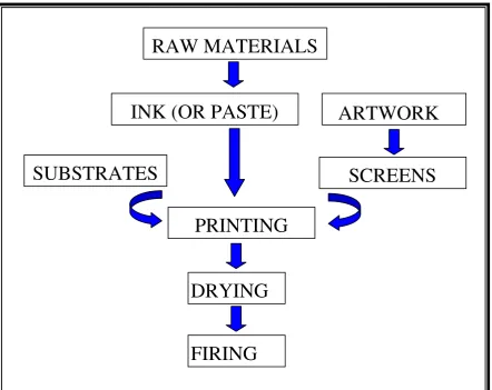 Figure 2.11: Block Diagram of Thick Film Fabrication 