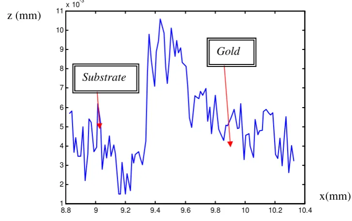 Figure 4.3: 2-D Cross-sectional Profile of Gold Electrodes 