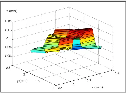 Figure 4.6: 3-D Surface Contour of  Silver/Silver Chloride (Ag/AgCl)  Reference Electrode