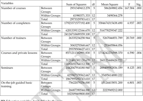 Table 4. Kruskal Wallis test according to the fields of education 