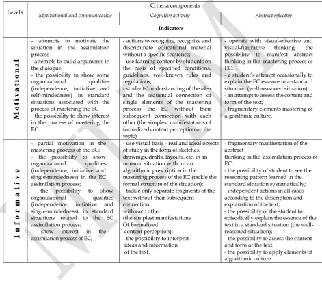 Table. Criteria and the ability development levels to assimilate the EC 