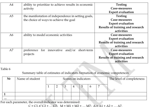 Table 7 Level intervals  of economic competences of students  