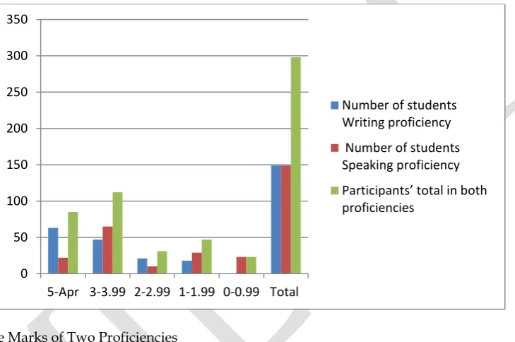 Table 4.6 indicates that 63 of the participants’ responses ranged from 4-5 and 22 participants in the speaking skill