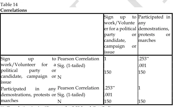 Table 14  Correlations