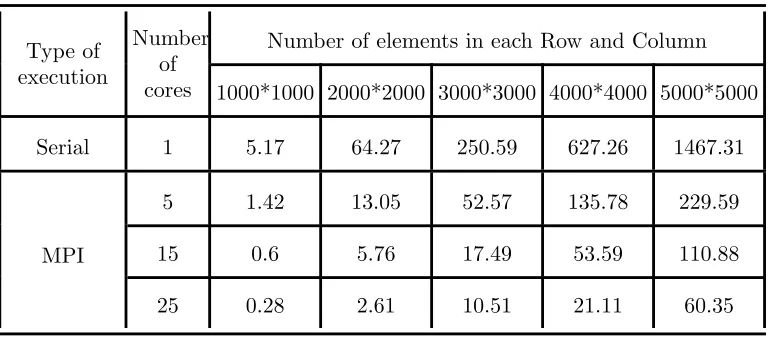 Table 1. Execution time of Matrix Multiplication prob-lem on the UMZHPC in seconds