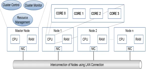 Figure 1. Architecture of UMZHPC. Master node con-trol the whole cluster.