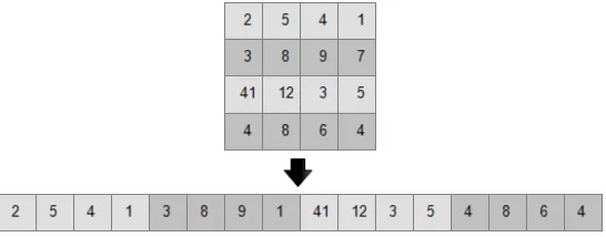 Figure 4 illustrates the parallel Matrix multiplication procedure.