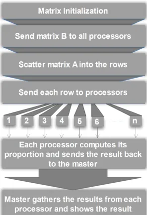 Figure 4. Parallel Matrix Multiplication procedure