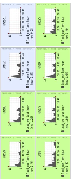 Figure 5. cluster’s nodes load status.umzpc1 is themaster node which has excluded from the computation.