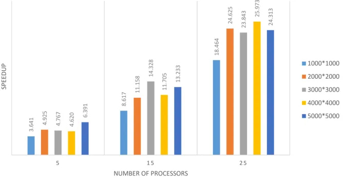 Figure 6. Parallel speedup of matrix multiplicationproblem with diﬀerent number of elements and proces-sors over UMZHPC