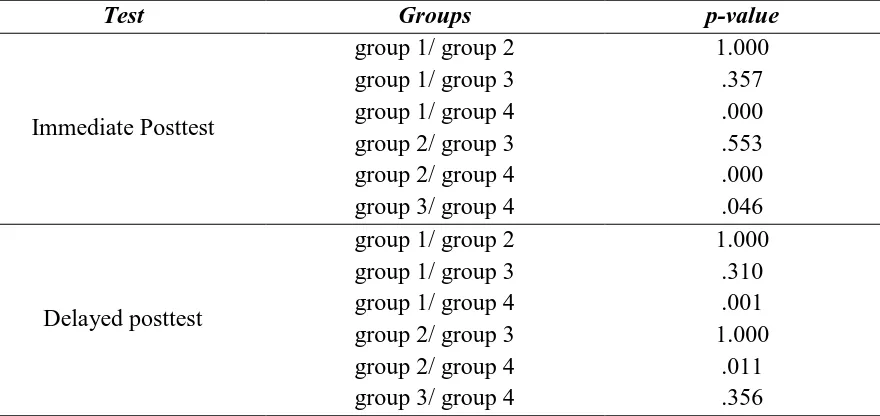 Table 10. The Results of Bonferroni Adjusted Multiple Comparisons for Significant Between-group Differences in CRPT (group 1= creative sentence, group 2=imaginary story, group 3= summarizing text, group 4= sentence writing) 