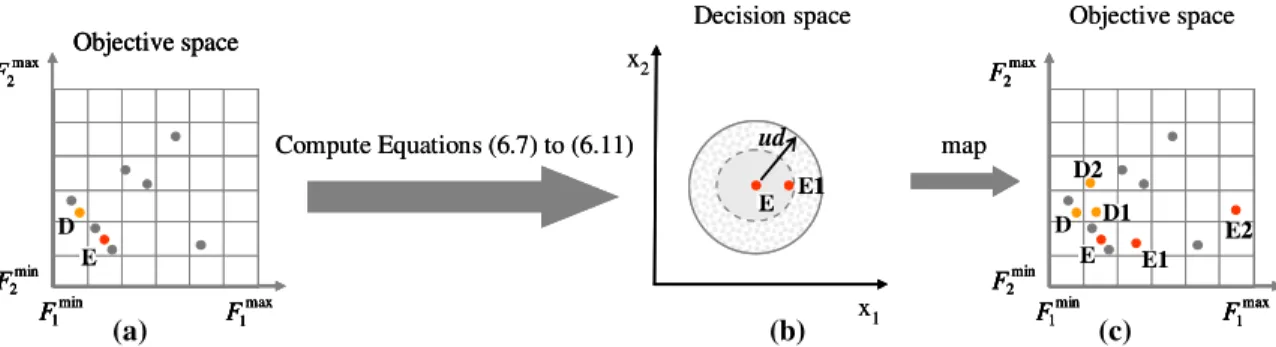 Figure 6.10 (a) Selected particles (D and E) from Figure 6(d), (b) representation of Equation (9) in  decision space, and (c) current swarm population and new added ones in objective space.