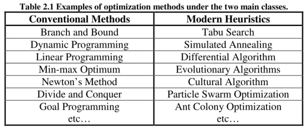 Table 2.1 Examples of optimization methods under the two main classes. 