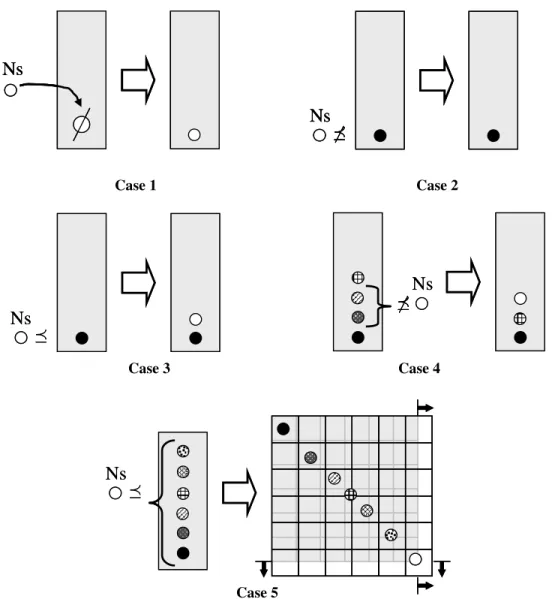 Figure 5.2 Possible cases presented in [110]. Note that Ns denotes as nondominated solution; a no  filled circle represents a new nondominated solution; and a filled or patterned circle represents a 