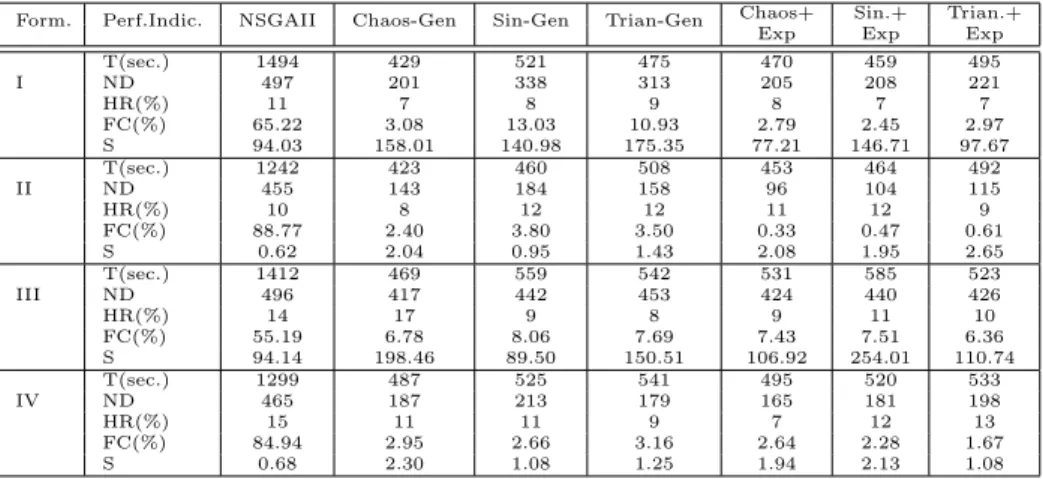 Table 3: Average values of T, ND, HR, FC and S for the portfolio problem 1 with a fixed (500) number of generations.