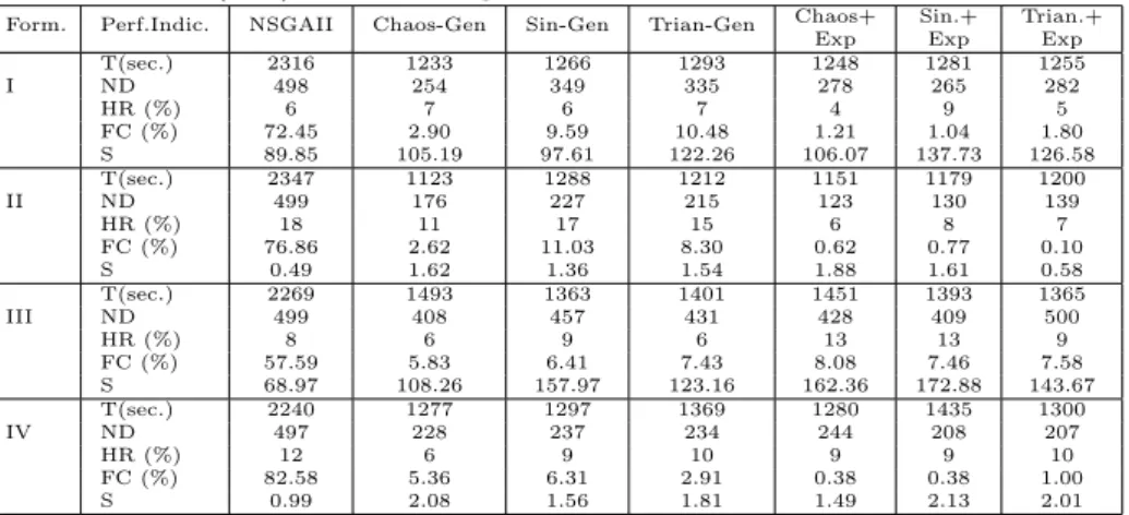 Table 6: Average values of T, ND, HR, FC and S for the portfolio problem 4 with a fixed (500) number of generations.
